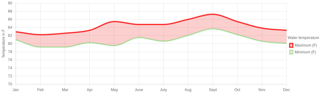 January water temperature for Barbados